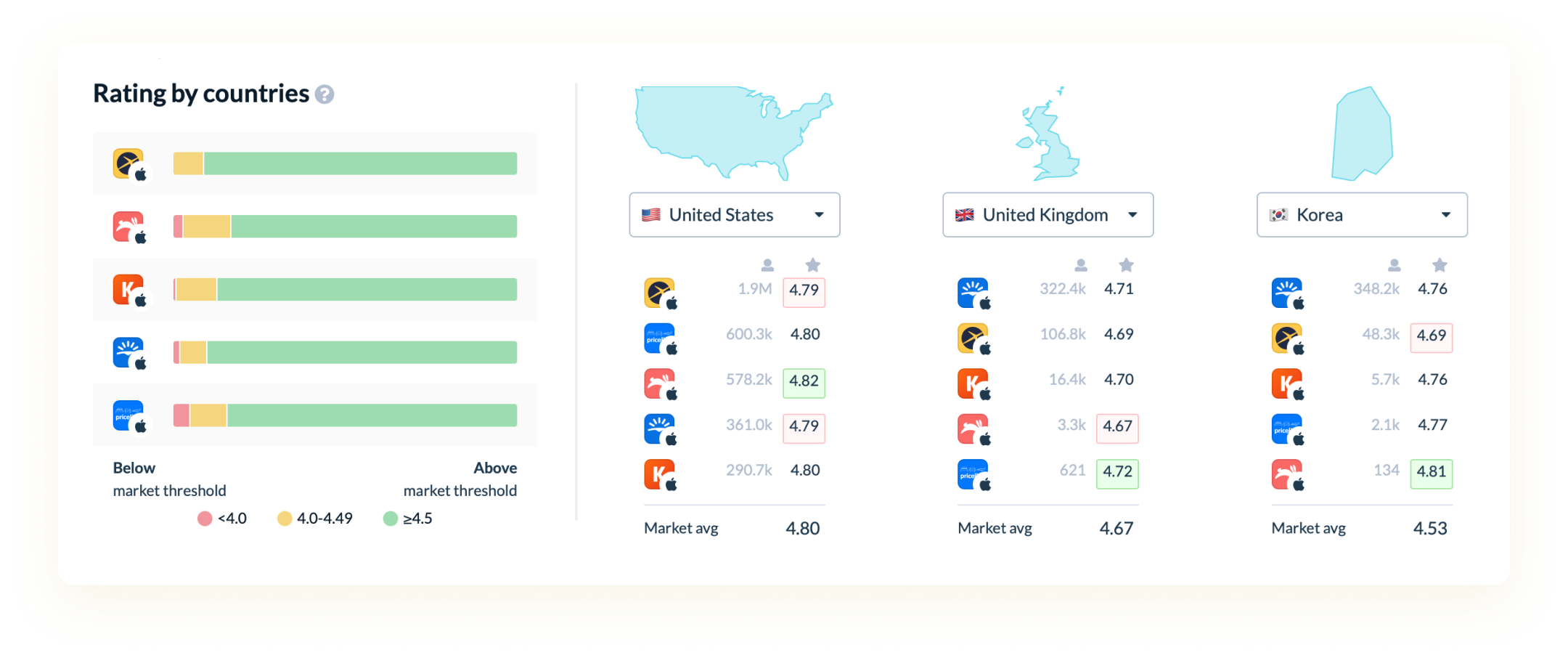 App Competitor Analysis AppFollow